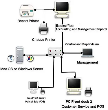 Typical Server Config Diagram
